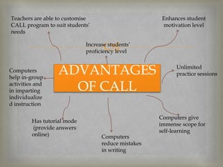
ADVANTAGES
OF CALL
Enhances student
motivation level
Teachers are able to customise
CALL program to suit students’
needs
Increase students’
proficiency level
Computers
help in-group
activities and
in imparting
individualize
d instruction
Unlimited
practice sessions
Computers give
immense scope for
self-learning
Computers
reduce mistakes
in writing
Has tutorial mode
(provide answers
online)
 