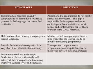 
ADVANTAGES LIMITATIONS
The immediate feedback given by
computers helps the students to analyse
patterns in the language. Increases their
motivation.
Author and the programmer do not mostly
share similar concerns. This gap is
responsible for inappropriate lesson
content, poor documentation, errors in
format and content, improper feedback
found in some CALL materials.
Help students learn a foreign language or a
second language.
Most of the software packages, there is
little chance for the teacher to add or
modify the existing programmes
Provide the information requested in a
very short time, almost instantaneously.
Time spent on preparation and
programming can be quite lengthy for
those who develop their own material.
Learn more word and their usage.
Students can do the entire study skill
activity at their own pace and time using
their own learning styles and strategies.
 