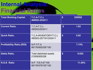 Internal Analysis:  Financial Ratios  Total Working Capital: $  236592 Current Ra Total Working Capital. T.C.A-T.C.L 490003-253411 $  236592 Current Ratio. T.C.A/T.C.L 490003/253411 $  1.93 Quick Ratio. T.C.A-INVENTORY/T.C.L 490003-257191/253411 $  0.92 Profitability Ratio.(ROI)  N.P.T/T.A 66176/855338*100 7.74% Debts Ratio. Total debt/total assets 21559/855338 $  0.025 R.O.E  Ratio N.P .T/S.H.E*100 66176/578155*100 11.45% 