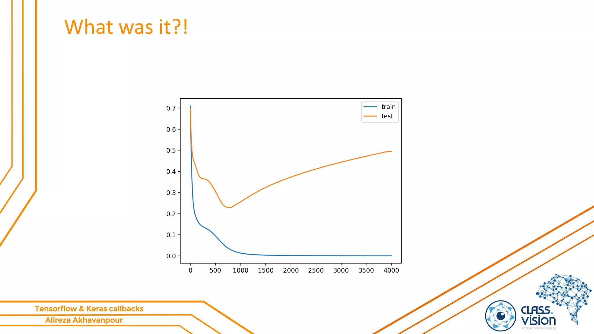 Alireza Akhavanpour
Tensorflow & Keras callbacks
What was it?!
 
