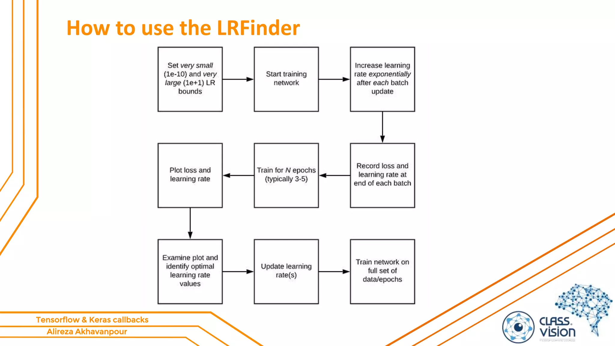Alireza Akhavanpour
Tensorflow & Keras callbacks
How to use the LRFinder
 