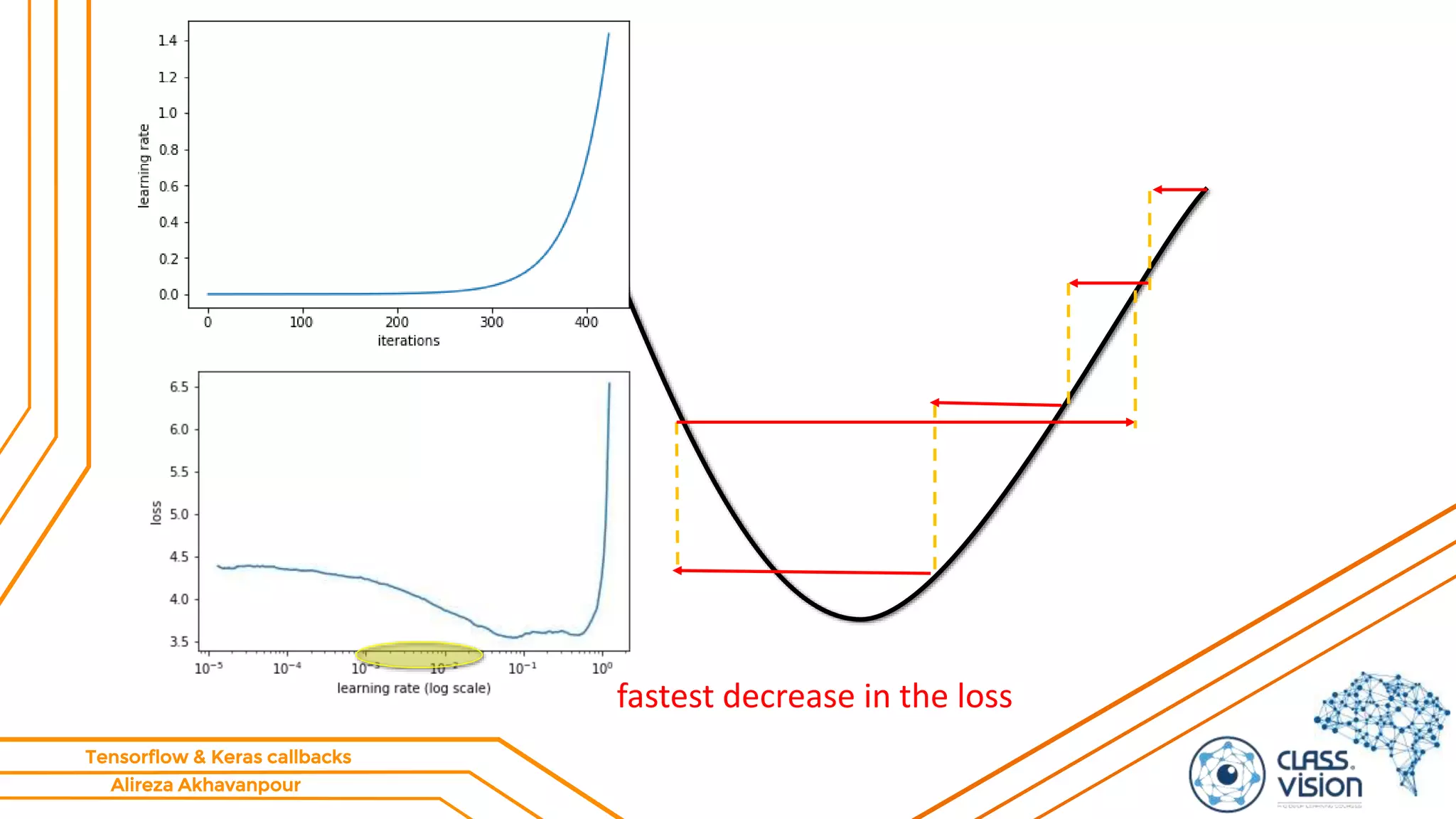 Alireza Akhavanpour
Tensorflow & Keras callbacks
fastest decrease in the loss
 