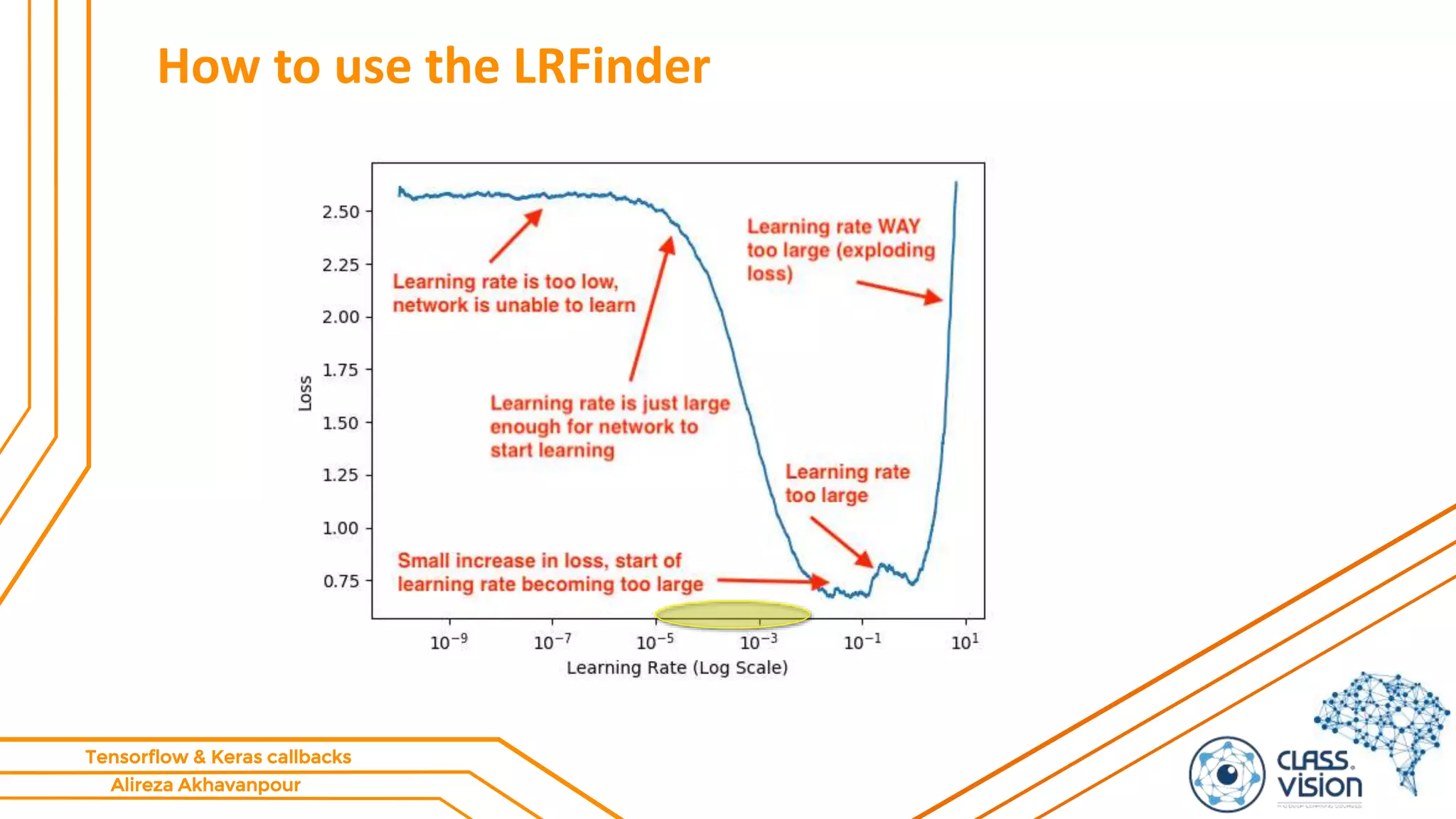 Alireza Akhavanpour
Tensorflow & Keras callbacks
How to use the LRFinder
 
