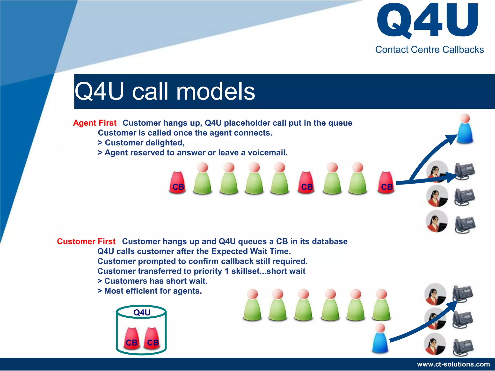 Q4U
                                                                          Contact Centre Callbacks



    Q4U call models
   Agent First Customer hangs up, Q4U placeholder call put in the queue
         Customer is called once the agent connects.
         > Customer delighted,
         > Agent reserved to answer or leave a voicemail.



                           CB                             CB               CB




Customer First Customer hangs up and Q4U queues a CB in its database
         Q4U calls customer after the Expected Wait Time.
         Customer prompted to confirm callback still required.
         Customer transferred to priority 1 skillset...short wait
         > Customers has short wait.
         > Most efficient for agents.

                 Q4U


                CB   CB

                                                                                   www.ct-solutions.com
 