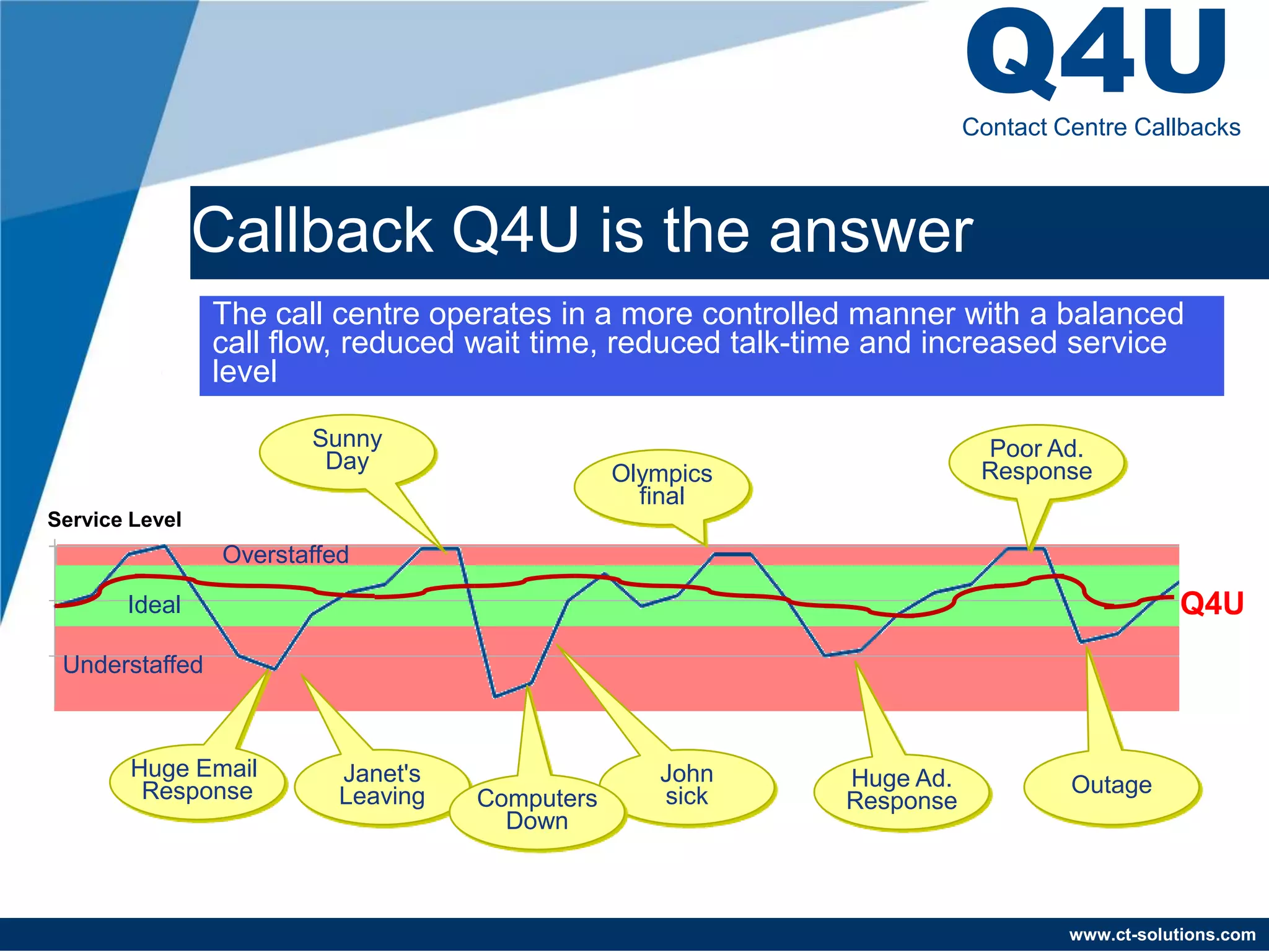 Q4U
                                                                         Contact Centre Callbacks



                The Problem is the answer
                Callback Q4U
                You are at the mercy of everything controlled mannerto what's on telly,
                The call centre operates in a more from the weather with a balanced
                call flow, reduced wait time, reduced talk-time and increased service
                to computer gremlins, marketing campaigns and staff celebrations.
                level

                        Sunny                                             Poor Ad.
                         Day                                              Response
                                                 Olympics
                                                   final
Service Level
                 Overstaffed

       Ideal                                                                                 Q4U
 Understaffed



        Huge Email         Janet's                  John      Huge Ad.
         Response          Leaving                  sick                          Outage
                                     Computers                Response
                                       Down



                                                                                  www.ct-solutions.com
 