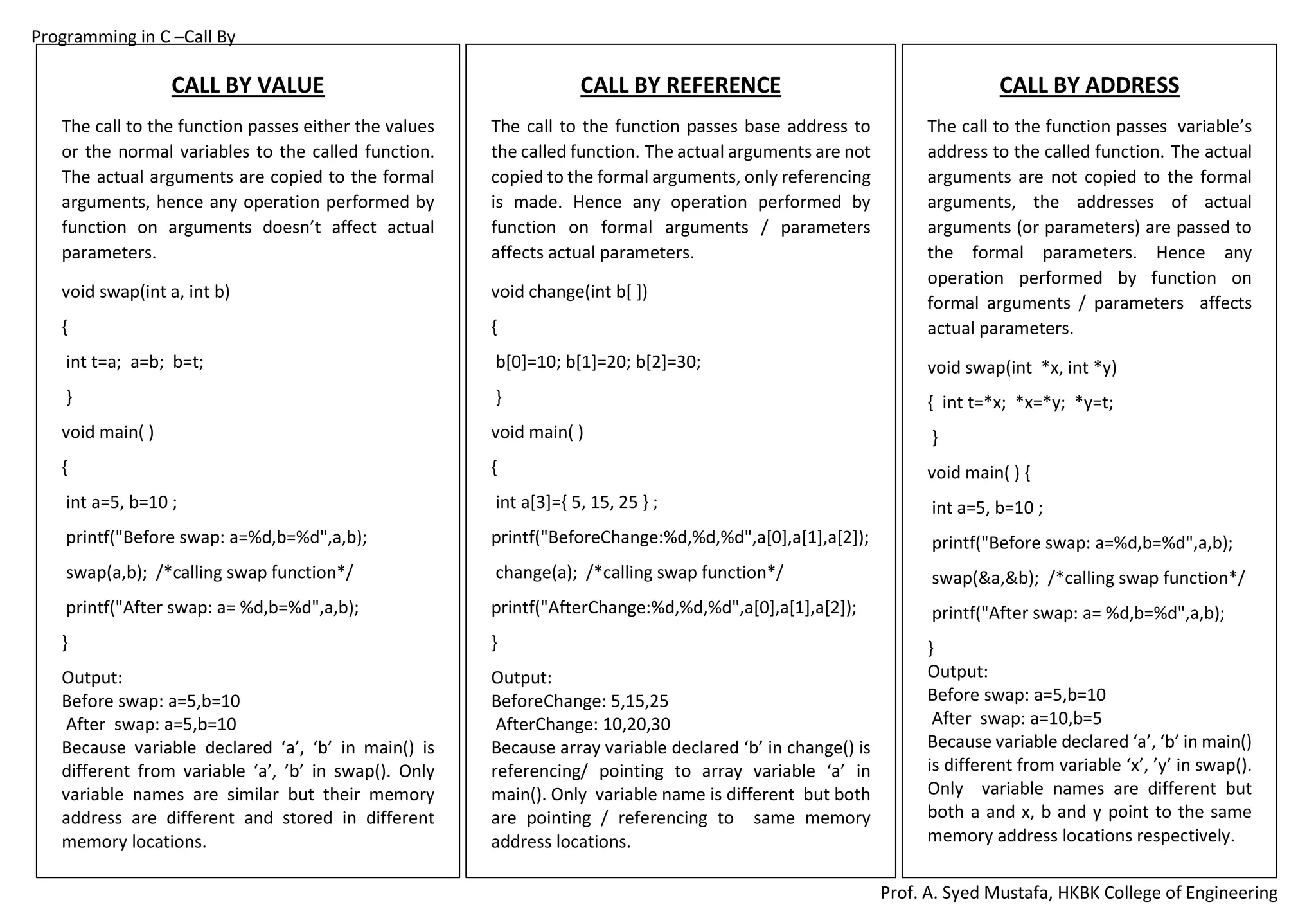 Programming in C –Call By
Prof. A. Syed Mustafa, HKBK College of Engineering
MEMORY ALLOCATION FUNCTIONS
1. Static Memory Allocation:
Memory space allocated from stack at compile time for variables
declared in the program is fixed, it cannot be altered during
execution-time. This is called static memory allocation.
Example: int a[5]; float d;
2. Dynamic Memory Allocation
It is the process of allocating memory-space during execution-time
i.e. run time from Heap. If there is an unpredictable storage
requirement, then the dynamic allocation technique is used.
This allocation technique uses predefined functions to allocate and
release memory for data during execution-time.
There are 4 library functions for dynamic memory allocation:
malloc( ), calloc( ), free( ), realloc( )
These library functions are defined under "stdlib.h"
1. malloc( ) -memory allocation
This function is used to allocate the required memory-space
during execution-time.
The syntax is shown below:
data_type *p;
p=(data_type*)malloc(size);
Here p is pointer variable.
data_type can be int, float or char. size is number of bytes to be
allocated.If memory is successfully allocated, then address of the first
byte of allocated space is returned. If memory allocation fails, then
NULL is returned.
For ex: int *ptr;
ptr=(int*)malloc(100*sizeof(int));
The above code will allocate 200 bytes assuming sizeof(int)=2 bytes.
2. calloc( ) - contiguous allocation
This function is used to allocate the required memory-size during
execution-time and at the same time, automatically initialize
memory with 0's.
syntax :
data_type *p;
p=(data_type*)calloc(n,size);
Ex:
p=(int*)calloc(25,sizeof(int));
3. free( )
Dynamically allocated memory with either calloc( ) or malloc( ) can
be deallocated using free( ) explicitly to release space.
syntax:
free(ptr);
4. realloc() -reallocation
If the previously allocated memory is insufficient or more than
sufficient. Then, we can change memory-size previously allocated
using realloc().
The syntax is shown below:
ptr=(data_type*)realloc(ptr,newsize);
void main( )
{ int i;
int *a= (int *)malloc(10);
for(i=0;i<5;i++)
*(a+i)=i+10;
for(i=0;i<5;i++)
printf(“%dt”,*(a+i)10;
}
Output: 10 11 12 13 14
 