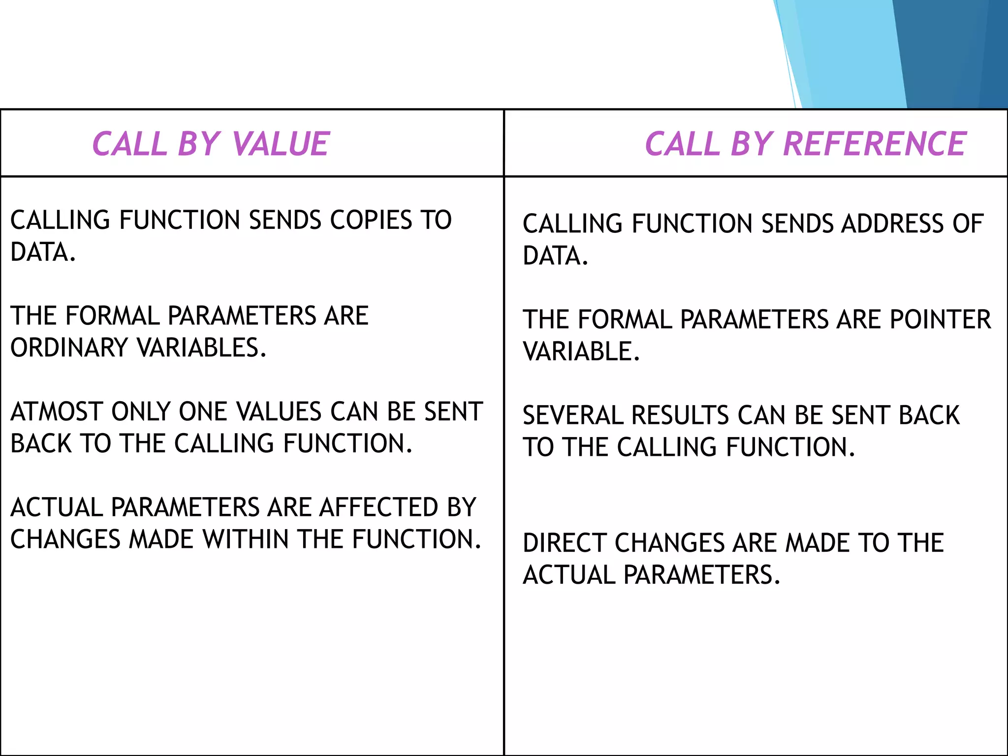 CALL BY VALUE CALL BY REFERENCE
CALLING FUNCTION SENDS COPIES TO
DATA.
THE FORMAL PARAMETERS ARE
ORDINARY VARIABLES.
ATMOST ONLY ONE VALUES CAN BE SENT
BACK TO THE CALLING FUNCTION.
ACTUAL PARAMETERS ARE AFFECTED BY
CHANGES MADE WITHIN THE FUNCTION.
CALLING FUNCTION SENDS ADDRESS OF
DATA.
THE FORMAL PARAMETERS ARE POINTER
VARIABLE.
SEVERAL RESULTS CAN BE SENT BACK
TO THE CALLING FUNCTION.
DIRECT CHANGES ARE MADE TO THE
ACTUAL PARAMETERS.
 