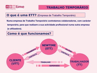 Numa empresa de Trabalho Temporário contratamos colaboradores, com carácter temporário, para que realizem a sua actividade profissional numa outra empresa (a utilizadora). TRABALHO TEMPORÁRIO O que é uma ETT?  (Empresa de Trabalho Temporário) Como é que funcionamos?   CLIENTE (UTT) TRABALHADOR (TT) NEWTIME (ETT) CONTRATO CONTRATO SALÁRIO TRABALHAR SUPERVISÃO PAGAMENTO 