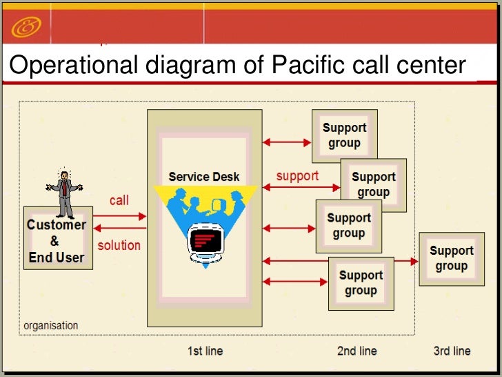Customer service call center business plan