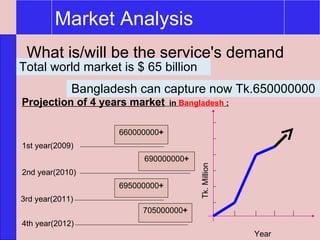 Total world market is $ 65 billion  Bangladesh can capture now Tk.650000000  What is/will be the service's demand 1st year...