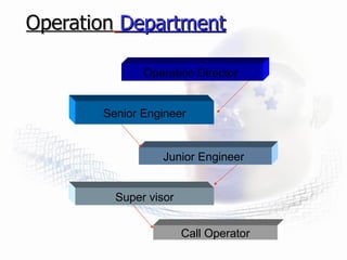 Operation   Department Operation Director  Senior Engineer  Junior Engineer  Super visor Call Operator 