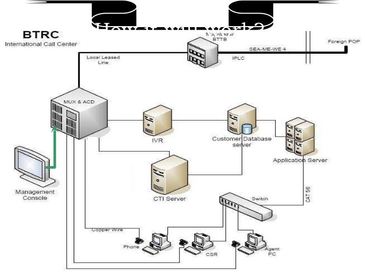 Customer service call center business plan