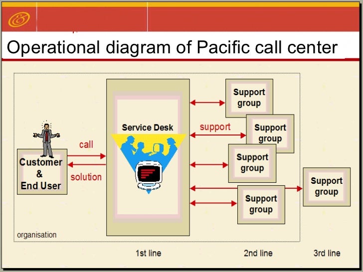 customer service call center business plan
