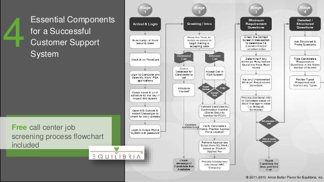 Example Call Center Work/Information Flow Diagram