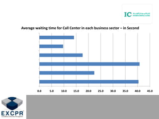 0.0 5.0 10.0 15.0 20.0 25.0 30.0 35.0 40.0 45.0
Average waiting time for Call Center in each business sector – in Second
 