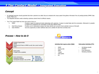 3 Tier Contact Model - Integrated Execution
Concept
•   An integrated execution should guarantee that when customers are called, they are contacted with unique speech that gathers information from all pending activities (MMRP, Data
    Quality, MQPs, etc.).
•   The integrated execution avoids contacting customers several times for different reasons.

•   The 3 Tier Contact Model has three main areas to focus on:
       1.     MMRP:                    Provides a reason to contact and builds relationships with customers. A reason to contact helps start the conversation. Afterwards it is possible
                                       to expand and complement the conversation to talk about different topics.
       2.     Data Mining Analysis:    Provides a set of mathematical analysis that helps identify each account’s future potential revenue to Microsoft.
       3.     Data Validation:         Use every opportunity to obtain additional data and to validate the date that we already have.




Process – How to do it
                                                                                                                    Remarks

                  • Validate Opportunities
                  • MMRP                                                                              Activities that require action (RQA)             Information Activities (FYI)
       1–         • Routing Call (if there is MMRP as well, then cancel routing)
    Immediate     • MQPs
      Action                                                                                          •     MMRP                                       •     SA Software benefit
                                                                                                      •     Routing Calls                                    activation
                                                                                                      •     MQPs                                       •     Event Attendance
                  • Data Quality
                  • Targets (when available)                                                          •     Targets                                    •     Marketing initiatives
    2 – Always
    talk about                                                                                        •     Data Quality
                                                                                                      •     Etc.
                  • Event attendance                           These are
                  • Marketing Initiatives                      informative
        3–                                                     activities that
     Additional   • SA Benefit Activation Call (LATAM)
                                                               support calls
    information




                                                                                                                                                                                           27
 