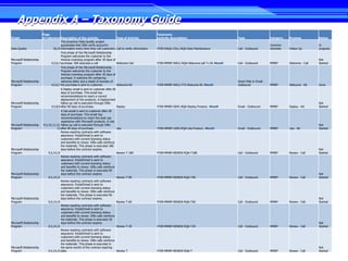 Appendix A – Taxonomy Guide
                         Page                                                                                   Taxonomy
Origin                   of reference Description of the activity                   Type of Activity            (activity description)                       Type                     Category     Purpose          Status
                                        The proactive Data Quality project
                                        guarantees that ISRs verify account's                                                                                                         Common                        In
Data Quality                     18,19 information every time they call customers. Call to verify information   FY09-DAQU-CALL-RQA-Data Maintenance          Call - Outbound          Activities   Follow Up        progress
                                        First phase of the Microsoft Relationship
                                        Program welcomes the customer to the
Microsoft Relationship                  Volume Licensing program after 30 days of                                                                                                                                   Not
Program                         4,5,6,7 purchase. ISR executes a call               Welcome Call                FY09-MMRP-WELC-RQA-Welcome call T+30 Month   Call - Outbound          MMRP         Welcome - Call   Started
                                        First phase of the Microsoft Relationship
                                        Program welcomes the customer to the
                                        Volume Licensing program after 30 days of
                                        purchase. A welcome Kit containing
Microsoft Relationship                  welcome letter and a detail of licenses of                                                                           Direct Mail or Email -
Program                         4,5,6,7 the purchase is sent to customer.           Welcome Kit                 FY09-MMRP-WELC-FYI-Welcome Kit Month         Outbound                 MMRP         Welcome - Kit    Done
                                        A Deploy email is sent to customer after 60
                                        days of purchase. This email has
                                        recommendations to reach a correct
                                        deployment of the products. A Deployment
Microsoft Relationship                  follow-up call is executed through ISRs                                                                                                                                     Not
Program                         4,5,8,9 after 90 days of purchase.                  Deploy                      FY09-MMRP-DEPL-RQA-Deploy Product. Month     Email - Outbound         MMRP         Deploy - Kit     Started
                                        A Use email is sent to customer after 60
                                        days of purchase. This email has
                                        recommendations to reach the best use
                                        experience with Microsoft products. A Use
Microsoft Relationship   4,5,10,11,12, follow-up call is executed through ISRs                                                                                                                                      Not
Program                              13 after 90 days of purchase.                  Use                         FY09-MMRP-USES-RQA-Use Product. Month        Email - Outbound         MMRP         Use - Kit        Started
                                        Renew expiring contracts with software
                                        assurance. Email/Dmail is sent to
                                        customers with current licensing status
                                        and benefits to renew. ISRs calls reinforce
                                        the materials. This phase is executed 180
Microsoft Relationship                  days before the contract expires.                                                                                                                                           Not
Program                      4,5,14,15                                              Renew T-180                 FY09-MMRP-RENEW-RQA-T180                     Call - Outbound          MMRP         Renew - Call     Started
                                        Renew expiring contracts with software
                                        assurance. Email/Dmail is sent to
                                        customers with current licensing status
                                        and benefits to renew. ISRs calls reinforce
                                        the materials. This phase is executed 90
Microsoft Relationship                  days before the contract expires.                                                                                                                                           Not
Program                      4,5,14,15                                              Renew T-90                  FY09-MMRP-RENEW-RQA-T90                      Call - Outbound          MMRP         Renew - Call     Started
                                        Renew expiring contracts with software
                                        assurance. Email/Dmail is sent to
                                        customers with current licensing status
                                        and benefits to renew. ISRs calls reinforce
                                        the materials. This phase is executed 60
Microsoft Relationship                  days before the contract expires.                                                                                                                                           Not
Program                      4,5,14,15                                              Renew T-60                  FY09-MMRP-RENEW-RQA-T60                      Call - Outbound          MMRP         Renew - Call     Started
                                        Renew expiring contracts with software
                                        assurance. Email/Dmail is sent to
                                        customers with current licensing status
                                        and benefits to renew. ISRs calls reinforce
                                        the materials. This phase is executed 30
Microsoft Relationship                  days before the contract expires.                                                                                                                                           Not
Program                      4,5,14,15                                              Renew T-30                  FY09-MMRP-RENEW-RQA-T30                      Call - Outbound          MMRP         Renew - Call     Started
                                        Renew expiring contracts with software
                                        assurance. Email/Dmail is sent to
                                        customers with current licensing status
                                        and benefits to renew. ISRs calls reinforce
                                        the materials. This phase is executed in
Microsoft Relationship                  the same month of the contract expiring                                                                                                                                     Not
Program                      4,5,14,15 date.                                        Renew T                     FY09-MMRP-RENEW-RQA-T                        Call - Outbound          MMRP         Renew - Call     Started
 