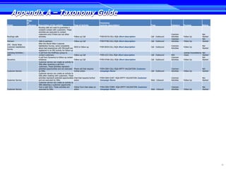 Appendix A – Taxonomy Guide
                         Page
                         of                                                                                    Taxonomy
Origin                   reference   Description of the activity                Type of Activity               (activity description)                          Type              Category     Purpose              Status
                                     Routing calls are used to guarantee a
                                     constant contact with customers. These
                                     activities are executed to contact
                                     customers only if there are not other                                                                                                       Common                            Not
Routings calls                       activities.                                Follow-up Call                 FY09-RUTA-CALL-RQA-Short description            Call - Outbound   Activities   Follow Up            Started
                                                                                                                                                                                 Common                            Not
Partners                             Calls to partners                            Follow-up Call               FY09-PTNS-CALL-RQA-Short description            Call - Outbound   Activities   Follow Up            Started
                                     After the World Wide Customer
CPE - World Wide
                                     Satisfaction Survey, some complaints                                                                                                        Common                            Not
Customer Sasisfaction                                                             IROS to follow-up            FY09-IROS-CALL-RQA-Short description            Call - Outbound                Follow Up
                                     about bad experiences with Microsoft are                                                                                                    Activities                        Started
Survey
                                     registered in an IRO activity for follow-up.
Licensing Activities /               A call from the AntiPiracy group to                                                                                                                      License Inconsistency Not
SAM                                  contact customers.                           Follow-up Call               FY09-LICC-CALL-RQA-Short description            Call - Outbound   BSA          Check                 Started
                                     A call from Dynamics to follow-up certain                                                                                                   Common                             Not
Dynamics                             initiatives                                  Follow-up Call               FY09-DYNA-CALL-RQA-Short description            Call - Outbound   Activities   Follow Up             Started
                                     Customer service can create an activity to
                                     ISRs after receiving a call from
                                     customers. These activities represent
                                     potential opportunities and are executed Phone call that requires         FY09-CSRV-CALL-RQA-OPPTY VALIDATION Customer                      Common                            Not
Customer Service                     by ISRs.                                     further action               Campaign Name                                   Call - Outbound   Activities   Follow Up            Started
                                     Customer service can create an activity to
                                     ISRs after chatting with customers. These
                                     activities represent potential opportunities Chat that requires further   FY09-CSRV-CHAT- RQA-OPPTY VALIDATION Customer                     Common                            Not
Customer Service                     and are executed by ISRs.                    action                       Campaign Name                                   Web - Inbound     Activities   Follow Up            Started
                                     Customer service can create an activity to
                                     ISRs detecting a customer opportunity
                                     from a web form. These activities are        Online Form that raises an   FY09-CSRV-FORM- RQA-OPPTY VALIDATION Customer                     Common                            Not
Customer Service                     executed by ISRs.                            action                       Campaign Name                                   Web - Inbound     Activities   Follow Up            Started




                                                                                                                                                                                                                              36
 