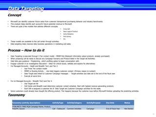 Data Targeting
Concept
•   Microsoft can identify customer future value from customer transactional purchasing behavior and industry benchmarks.
•   This analysis helps identify each account’s future potential revenue to Microsoft.
•   There are quite a few models that address different concepts:
                                                                      • Cross Sell
                                                                      • Next Logical Product
                                                                      • Early Adopters
                                                                      • Anti-piracy
                                                                      • Etc.
•   These models are available to the call center through activities.
•   Data targeting helps improve daily business operations in marketing and sales.


Process – How to do it
•   Data Targeting is executed through 3 Tier contact model – MMRP first (Relevant information about products already purchased).
•   When preparing call be ready to discuss any Campaign Scenario and Product listed in the Target set Activities.
•   Data Sets give guidance - Preplanning , which profiling option to begin conversation with.
•   Engage customer in an investigative discussion – listen for critical issues, validate and explore for alternatives.
•   For Managed Accounts – Depth and Breadth Tier1 and Tier 2:
                  • Use Three Tier contact model
                  • MMRP or Routing Activity - due date triggers customer contact (Primary reason to contact)
                  • Data Target sets linked to Customer Campaign messages - Target activities due date set to the end of the fiscal year
                  • Execute at same time

•   For Un-Managed Accounts – Breadth Tier3 and Tier 4:
                • Use Target set list
                • Call Center and Breadth Lead determine customer contact schedule. Start with highest revenue generating products.
                • Each ISR is assigned a customer list of Data Target set Customer Campaign activities for the week.
•   Some customers could already have bought the offering product. This happens because the customer buys before Microsoft finishes uploading the predicting activities.

Taxonomy

      Taxonomy (activity description)                    ActivityType       ActivityCategory         ActivityPurpose         Due Date                Status

      FY08-MKTG-TARG-RQA-Campaign Name, Product,
      Prob/PX, Source                                    Call – Outbound    Common Activities        Campaign                End of Fiscal Year      Not Started


                                                                                                                                                                           25
 