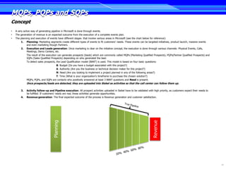 MQPs, PQPs and SQPs
Concept
•   A very active way of generating pipeline in Microsoft is done through events.
•   The generation of revenue is an expected outcome from the execution of a complete events plan.
•   The planning and execution of events have different stages that involve various areas in Microsoft (see the chart below for reference):
         1. Planning: Marketing segments create different types of events to fit customers’ needs. These events can be targeted initiatives, product launch, massive events
              and even marketing though Partners.
         2. Execution and Leads generation: Once marketing is clear on the initiative concept, the execution is done through various channels: Physical Events, Calls,
              Meetings, Demo Centers, etc.
              The result of the execution can generate prospects (leads) which are commonly called MQPs (Marketing Qualified Prospects), PQPs(Partner Qualified Prospects) and
              SQPs (Sales Qualified Prospects) depending on who generated the lead.
              To detect sales prospects, the Lead Qualification model (BANT) is used. This model is based on four basic questions:
                                         B: Budget (Do you have a budget associated with this project?)
                                         A: Authority (Are you the business or technical decision maker for this project?)
                                         N: Need (Are you looking to implement a project planned in any of the following areas?)
                                         T: Time (What is your organization's timeframe to purchase the chosen solution?)
              MQPs, PQPs, and SQPs are contacts who positively answered at least 3 BANT questions and Need is present.
             Once prospects/leads are detected, they are uploaded into Siebel as activities so that the call center can follow them up.

        3.   Activity follow-up and Pipeline execution: All prospect activities uploaded in Siebel have to be validated with high priority, as customers expect their needs to
             be fulfilled. If customers’ needs are real, these activities generate opportunities.
        4.   Revenue generation: The final expected outcome of the process is Revenue generation and customer satisfaction.
                                    Planning




                                                                                                                            Revenue
                                                                                                                                                                                 29
 