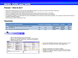 MQPs, PQPs and SQPs
Process – How to do it
•   MQPs, PQPs and SQPS activities have specific due dates that must be respected since customers are waiting for Microsoft to contact them.
•   Customers can be contacted before (but not after) the activity due date.
•   As part of an integrated execution, these activities should appear when querying all pending activities (status = Not Started).
•   Comments and Additional Info fields help understand the event objective. Data like date, country, event name, IDs are specified.
•   If an opportunity is identified , the Create Oppty from Activity button must be used to associate the activity with the opportunity. This is necessary to measure the ROI (Return of
    Investment) of Marketing Campaigns.
•   Close the activity by setting the Status field to Done.


Taxonomy
    Type   Taxonomy (activity description)                                               ActivityType ActivityCategory ActivityPurpose              Due Date          Status

           FY09-MKTG-CALL-RQA-Event Date/Country/Event Type/Event                                                             Marketing Qualified   7 days after      Not
    MQPs   Name/WWE_ID                                                                   MQP             Lead                 Prospect              tabulation        Started
                                                                                                                              Partner Qualified     7 days after      Not
    PQPs   FY09-MKTP-CALL-RQA-Validate Oppty Partner Event                               MQP             Lead                 Prospect              tabulation        Started




             What it looks like

                Taxonomy helps understand source and event type.
                Keep in mind that events organized by Partners (Through Partner
                Marketing) can generate leads as well. These leads are uploaded to
                Siebel with different taxonomy.

                                                                                                     Not all created MQPs/PQPs generate an opportunity. However, if one is
                                                                                                     identified, the Create Oppty from Activity button must be used.




                                                                                                     Activities are uploaded as soon as leads are detected.
                                                                                                     Remember that customers are waiting for Microsoft to contact them.
                                                                                                     Therefore, the sooner the activity is executed, the faster customer
                                                                                                     expectations are fulfilled.




                                                                                                                                                                                           30
 