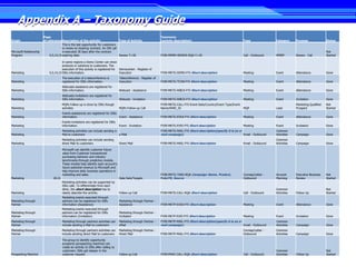 Appendix A – Taxonomy Guide
                         Page                                                                                        Taxonomy
Origin                   of reference Description of the activity                 Type of Activity                   (activity description)                                     Type               Category     Purpose               Status
                                       This is the last opportunity for customers
                                       to renew an expiring contract. An ISR call
Microsoft Relationship                 is executed 30 days after the contract                                                                                                                                                         Not
Program                      4,5,14,15 expiring date.                             Renew T+30                         FY09-MMRP-RENEW-RQA-T+30                                   Call - Outbound    MMRP         Renew - Call          Started

                                       In some regions a Demo Center can show
                                       products or solutions to customers. The
                                       execution of this activity is registered for Democenter - Register of
Marketing                    4,5,14,15 ISRs information.                            Execution                        FY09-MKTG-DEMO-FYI-Short description                       Meeting            Event        Attendance            Done
                                        The execution of a teleconference is          Teleconference - Register of
Marketing                               registered for ISRs information.              Execution                      FY09-MKTG-TCON-FYI-Short description                       Meeting            Event        Attendance            Done
                                        Webcasts assistance are registered for
Marketing                               ISRs information.                             Webcast - Assistance           FY09-MKTG-WBCA-FYI-Short description                       Meeting            Event        Attendance            Done
                                        Webcasts invitations are registered for
Marketing                               ISRs information.                             Webcast - Invitation           FY09-MKTG-WBCA-FYI-Short description                       Meeting            Event        Invitation            Done
                                        MQPs Follow-up is done by ISRs though                                        FY09-MKTG-CALL-FYI-Event Date/Country/Event Type/Event                                     Marketing Qualified   Not
Marketing                               activities                                    MQPs Follow-up Call            Name/WWE_ID                                                MQP                Lead         Prospect              Started
                                        Events assistances are registered for ISRs
Marketing                               information.                               Event - Assistance                FY09-MKTG-EVEA-FYI-Short description                       Meeting            Event        Attendance            Done
                                        Events invitations are registered for ISRs
Marketing                               information.                                  Event - Invitation             FY09-MKTG-EVEI-FYI-Short description                       Meeting            Event        Invitation            Done
                                        Marketing activities can include sending e-                                  FY09-MKTG-MAIL-FYI-Short description(specify it is an e-                      Common
Marketing                               Mail to customers                           e-Mail                           mail campaign)                                             Email - Outbound   Activities   Campaign              Done
                                        Marketing activities can include sending                                                                                                                   Common
Marketing                               direct Mail to customers                      Direct Mail                    FY09-MKTG-MAIL-FYI-Short description                       Email - Outbound   Activities   Campaign              Done

                                        Microsoft can identify customer future
                                        value from Customer transactional
                                        purchasing behavior and industry
                                        benchmarks through predictive models.
                                        These models help identify each account’s
                                        future potential revenue to Microsoft and
                                        help improve daily business operations in
                                        marketing and sales.                                                         FY08-MKTG-TARG-RQA-Campaign Name, Product,                 Corresp/Letter -   Account      Executive Business    Not
Marketing                       20.21                                                 Data Sets/Targets              Prob/PX, Source                                            Outbound           Planning     Review                Started
                                        Marketing activities can be supported by
                                        ISRs calls. To differentiate from each
                                        other, the short description has to                                                                                                                        Common                             Not
Marketing                               clearly describe the activity.                Follow-up Call                 FY09-MKTG-CALL-RQA-Short description                       Call - Outbound    Activities   Follow Up             Started
                                        Marketing events executed through
Marketing through                       partners can be registered for ISRs           Marketing through Partner -
Partner                                 information (Assistance)                      Assistance                     FY09-MKTP-EVEA-FYI-Short description                       Meeting            Event        Attendance            Done
                                        Marketing events executed through
Marketing through                       partners can be registered for ISRs           Marketing through Partner -
Partner                                 information (Invitation)                      Invitation                     FY09-MKTP-EVEI-FYI-Short description                       Meeting            Event        Invitation            Done
Marketing through                       Marketing through partners activities can     Marketing through Partner -    FY09-MKTP-MAIL-FYI-Short description(specify it is an e-                      Common
Partner                                 include sending e-Mail to customers           eMail                          mail campaign)                                             Email - Outbound   Activities   Campaign              Done
Marketing through                       Marketing through partners activities can     Marketing through Partner -                                                               Corresp/Letter -   Common
Partner                                 include sending direct Mail to customers      Direct Mail                    FY09-MKTP-MAIL-FYI-Short description                       Outbound           Activities   Campaign              Done

                                        The group to identify opportunity
                                        prospects (prospecting machine) can
                                        create an activity to ISRs after calling to
                                        customers. ISRs get deeper in the                                                                                                                          Common                             Not
Prospecting Machine                     customer request.                             Follow-up Call                 FY09-PMAC-CALL-RQA-Short description                       Call - Outbound    Activities   Follow Up             Started
 