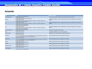 Appendix B – Data Quality Fields Guide

Accounts
Field               Rule                                                                                           Reason to correct
                    a) Field length must be greater than 2
Organization Name                                                                                                  Company name is printed in all letters and communications with customers.
                    b) Field must not be null
                    a) Field length greater that 10 and less than 25
                                                                                                                   Geographical localization, sent of correspondence, and the correct localization of the company's
Address 1           b) Field must not be null
                                                                                                                   revenue
                    c) Field must not contain words like "undefined", "unknown" or any other unclear word
                    a) Field length must be greater than 2
                    b) Field must not be null                                                                      Geographical localization, sent of correspondence, and the correct localization of the company's
City
                    c) Field must not contain words like "undefined", "unknown" or any other unclear word          revenue
                    d) Must be the same as the field Site
                    a) Field length must be greater than 2
                    b) Field must not be null                                                                      Geographical localization, sent of correspondence, and the correct localization of the company's
Site
                    c) Field must not contain words like "undefined", "unknown" or any other unclear word          revenue
                    d) Must be the same as the field City
                    a) Field length must be greater than 7
Main Phone Number                                                                                                  Main way of communication with company
                    b) Field must not be null
State               a) Field must not be null                                                                      Geographical localization, and sent of correspondence.
Vertical Industry   a) Field must not be null                                                                      Identification of the Market segment to target specific products
                    a) Field must not be null
Site Servers        b) For "Low Small Business" and "Core Small Business", field must be greater or equal than 0   Defines the segment and the work strategy to the company
                    c) For the rest of segments, length must be greater than 0
                    a) Field must not be null
Total Servers       b) For "Low Small Business" and "Core Small Business", field must be greater or equal than 0   Defines the segment and the work strategy to the company
                    c) For the rest of segments, length must be greater than 0
                    a) Field must not be null
Site PCs                                                                                                           Defines the segment and the work strategy to the company
                    b) Field length must be greater than 0
                    a) Field must not be null
Total PCs                                                                                                          Defines the segment and the work strategy to the company
                    b) Field length must be greater than 0
                    a) Field must not be null
Employees At Site                                                                                                  Defines the segment and the work strategy to the company
                    b) Field length must be greater than 0
                    a) Field must not be null
Total Employees                                                                                                    Defines the segment and the work strategy to the company
                    b) Field length must be greater than 0




                                                                                                                                                                                                                      37
 