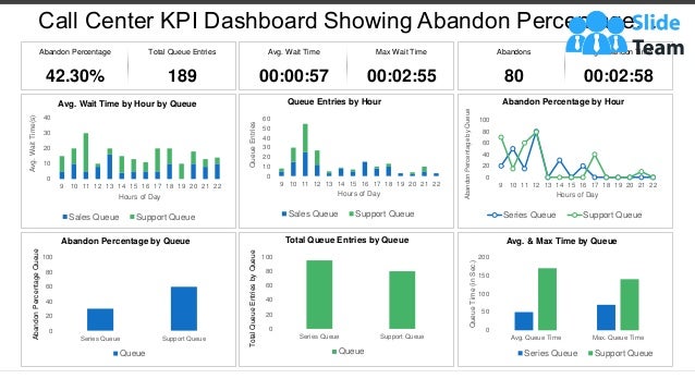 Call Center KPI Dashboard Showing Abandon Percentage…
This graph/chart is linked to excel, and changes automatically based on data. Just left click on it and select “Edit Data”.
0
10
20
30
40
9 10 11 12 13 14 15 16 17 18 19 20 21 22
Avg.
Wait
Time(s)
Hours of Day
Avg. Wait Time by Hour by Queue
Sales Queue Support Queue
0
10
20
30
40
50
60
9 10 11 12 13 14 15 16 17 18 19 20 21 22
Queue
Entries
Hours of Day
Queue Entries by Hour
Sales Queue Support Queue
0
20
40
60
80
100
9 10 11 12 13 14 15 16 17 18 19 20 21 22
Abandon
Percentage
by
Queue
Hours of Day
Abandon Percentage by Hour
Series Queue Support Queue
0
20
40
60
80
100
Series Queue Support Queue
Abandon
Percentage
Queue
Abandon Percentage by Queue
Queue
0
20
40
60
80
100
Series Queue Support Queue
Total
Queue
Entries
by
Queue
Total Queue Entries by Queue
Queue
0
50
100
150
200
Avg. Queue Time Max. Queue Time
Queue
Time
(in
Sec.)
Avg. & Max Time by Queue
Series Queue Support Queue
Abandon Percentage
42.30%
Total Queue Entries
189
Avg. Wait Time
00:00:57
Max Wait Time
00:02:55
Abandons
80
Avg. Abandon Time
00:02:58
 