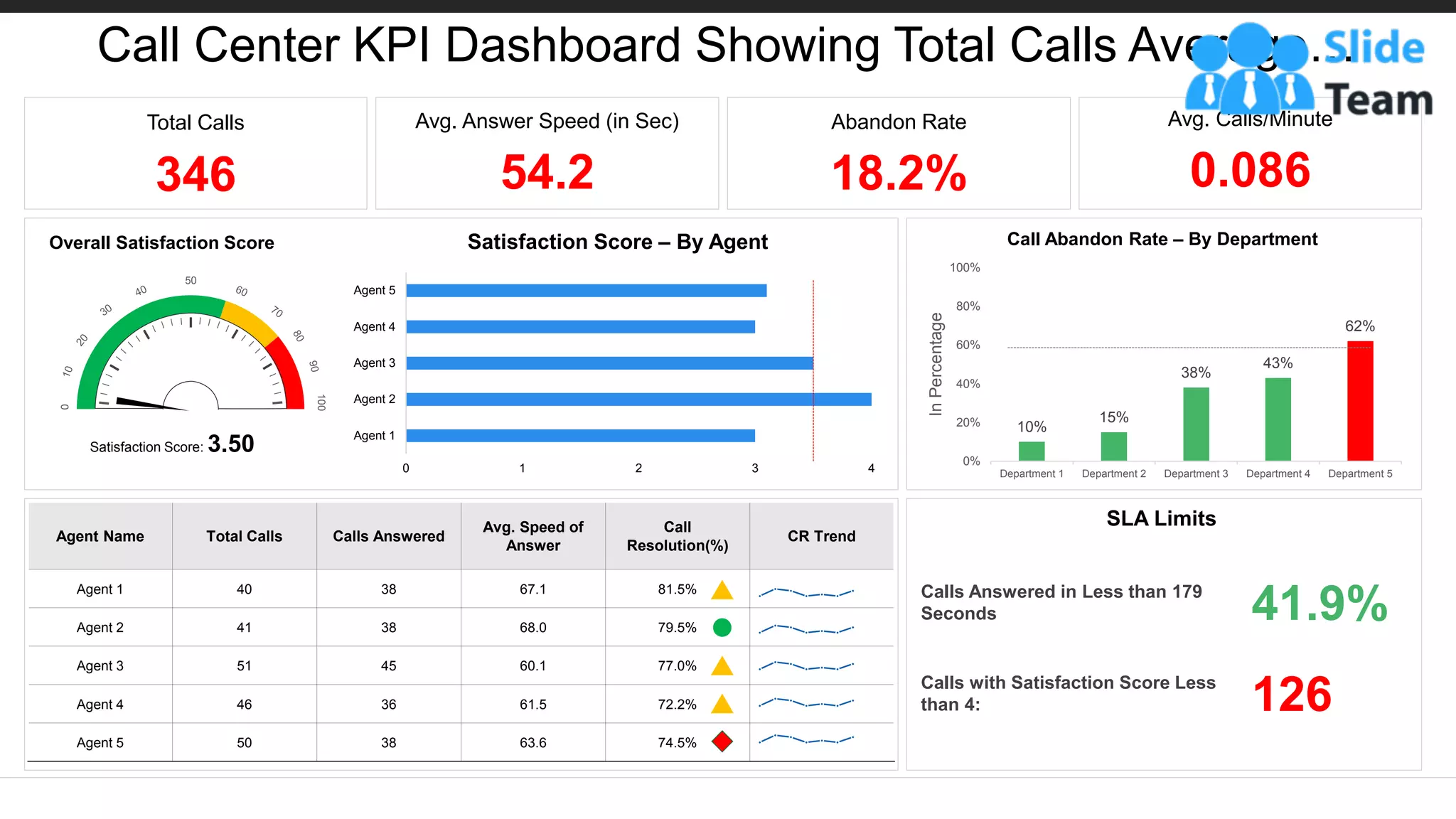 Call Center KPI Dashboard Showing Total Calls Average…
This graph/chart is linked to excel, and changes automatically based on data. Just left click on it and select “Edit Data”.
Agent Name Total Calls Calls Answered
Avg. Speed of
Answer
Call
Resolution(%)
CR Trend
Agent 1 40 38 67.1 81.5%
Agent 2 41 38 68.0 79.5%
Agent 3 51 45 60.1 77.0%
Agent 4 46 36 61.5 72.2%
Agent 5 50 38 63.6 74.5%
0 1 2 3 4
Agent 1
Agent 2
Agent 3
Agent 4
Agent 5
Satisfaction Score – By Agent
10%
15%
38%
43%
62%
0%
20%
40%
60%
80%
100%
Department 1 Department 2 Department 3 Department 4 Department 5
In
Percentage
Call Abandon Rate – By Department
SLA Limits
Calls Answered in Less than 179
Seconds 41.9%
Calls with Satisfaction Score Less
than 4: 126
Total Calls
346
Avg. Answer Speed (in Sec)
54.2
Abandon Rate
18.2%
Avg. Calls/Minute
0.086
Overall Satisfaction Score
50
0
100
Satisfaction Score: 3.50
 