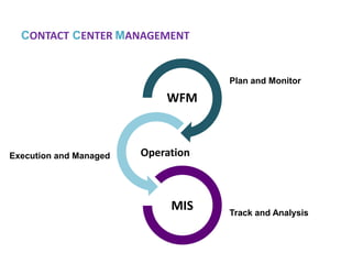 RosterForecast
Review Staff
Plan
Recruit & Hire
Conduct Training
& Nesting
Infrastructure &
Capacity
Validation
Demand Driver Forecast
Capacity Planning
Scheduling
Real-time
Management and
Service Level
Monitoring
Workforce management is the process of getting the “just right” number of staff
in place every hour to maximize service and minimize cost and it's one of the
most important planning and management functions in the call center.
WFM Process Map
Workforce Management
 