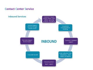 Contact Center Service
 