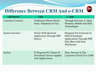 Difference Between CRM And e-CRM
CRITERION CRM e-CRM
Customer Contacts Traditional Means-Retail
Store, Telephone Or Fax
Through Internet, E- Mail,
Wireless, Mobile And PDA
Technologies
System Interface Works With Backend
Application Through ERP
System
Designed For Frontend As
Well As backend
Applications Through ERP,
Data Mart And Data
Warehouse
System IT Requires PC Clients To
Download Various Applets
And Applications.
Here, Browser Is The
Customers Portal To e-CRM
 