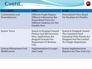 Contd..
CRITERION CRM eCRM
Customization and
Personalization
Different People Require
Different Information But
Personalized Views For
Different Audience Are Not
Possible Here
Personalized Views Based
On Purchase Are Possible.
System Focus System Is Designed Around
Product And Job Functions.
Here, Applications Are
designed Around One
Department Or Business
Unit.
System Is Designed Around
The Customers Need.
Enterprise Wide Portals Are
Designed And Not Limited
To A Single Department.
Systems Maintenance And
Modifications
Implementation Is Longer
And Costly.
System Implementation
Require Less Time And Cost.
 
