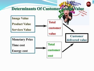 Image Value
Product Value
Services Value
Monetary Price
Time cost
Energy cost
Total
customer
value
Total
customer
cost
Customer
delivered value
Determinants Of Customer Added Value
 