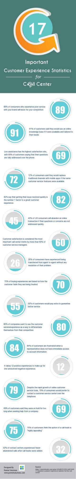 17 Important Customer Experience Statistics for the Call Center