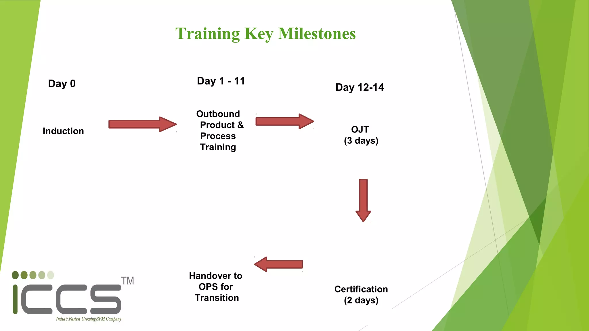Training Key Milestones
Induction
Day 0
Outbound
Product &
Process
Training
Day 1 - 11
OJT
(3 days)
Day 12-14
Certification
(2 days)
Handover to
OPS for
Transition
 