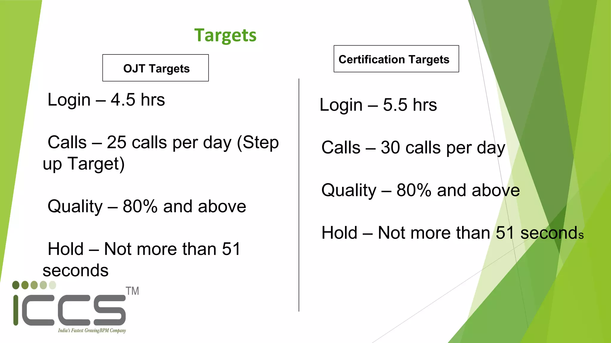 Login – 4.5 hrs
Calls – 25 calls per day (Step
up Target)
Quality – 80% and above
Hold – Not more than 51
seconds
Targets
OJT Targets
Login – 5.5 hrs
Calls – 30 calls per day
Quality – 80% and above
Hold – Not more than 51 seconds
Certification Targets
 