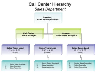 Call Center Hierarchy Sales Department Director,  Sales and Operations Sales Team Lead 5:45 – 2:30  (Red) Sales Team Lead 7:45 – 4:30  (Green) Sales Team Lead 12:15 – 9:00  (Blue) ,[object Object],[object Object],[object Object],[object Object],[object Object],[object Object],[object Object],[object Object],[object Object],Call Center  Floor Manager Manager, Call Center Analytics 
