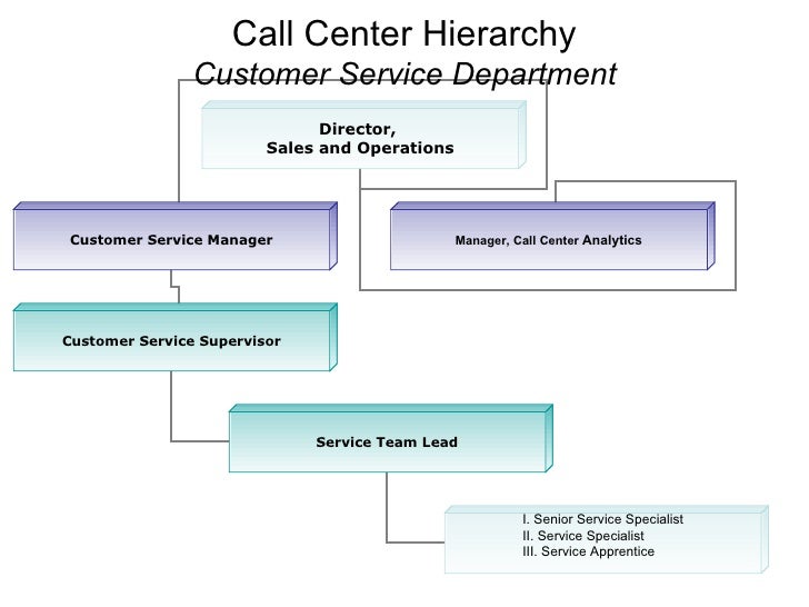 Sample Call Center Hierarchy 8 13 07