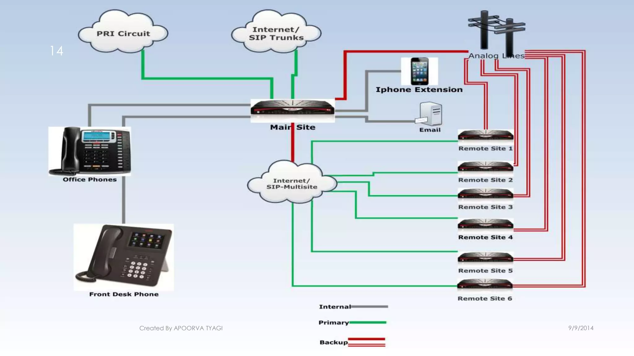 Created By APOORVA TYAGI 9/9/2014 
14 
 