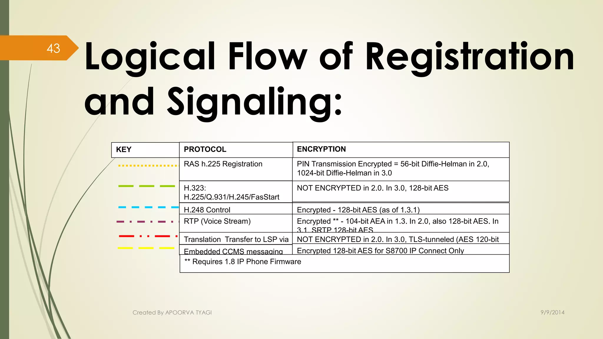 Logical Flow of Registration 
and Signaling: 
KEY PROTOCOL ENCRYPTION 
RAS h.225 Registration 
H.323: 
H.225/Q.931/H.245/FasStart 
Call Signaling 
H.248 Control 
RTP (Voice Stream) 
Translation Transfer to LSP via 
sEymnbc edded CCMS messaging 
(within IP) 
PIN Transmission Encrypted = 56-bit Diffie-Helman in 2.0, 
1024-bit Diffie-Helman in 3.0 
NOT ENCRYPTED in 2.0. In 3.0, 128-bit AES 
Encrypted - 128-bit AES (as of 1.3.1) 
Encrypted ** - 104-bit AEA in 1.3. In 2.0, also 128-bit AES. In 
3.1, SRTP 128-bit AES 
NOT ENCRYPTED in 2.0. In 3.0, TLS-tunneled (AES 120-bit 
Ewnithcriny pTteLdS )128-bit AES for S8700 IP Connect Only 
** Requires 1.8 IP Phone Firmware 
Created By APOORVA TYAGI 9/9/2014 
43 
 