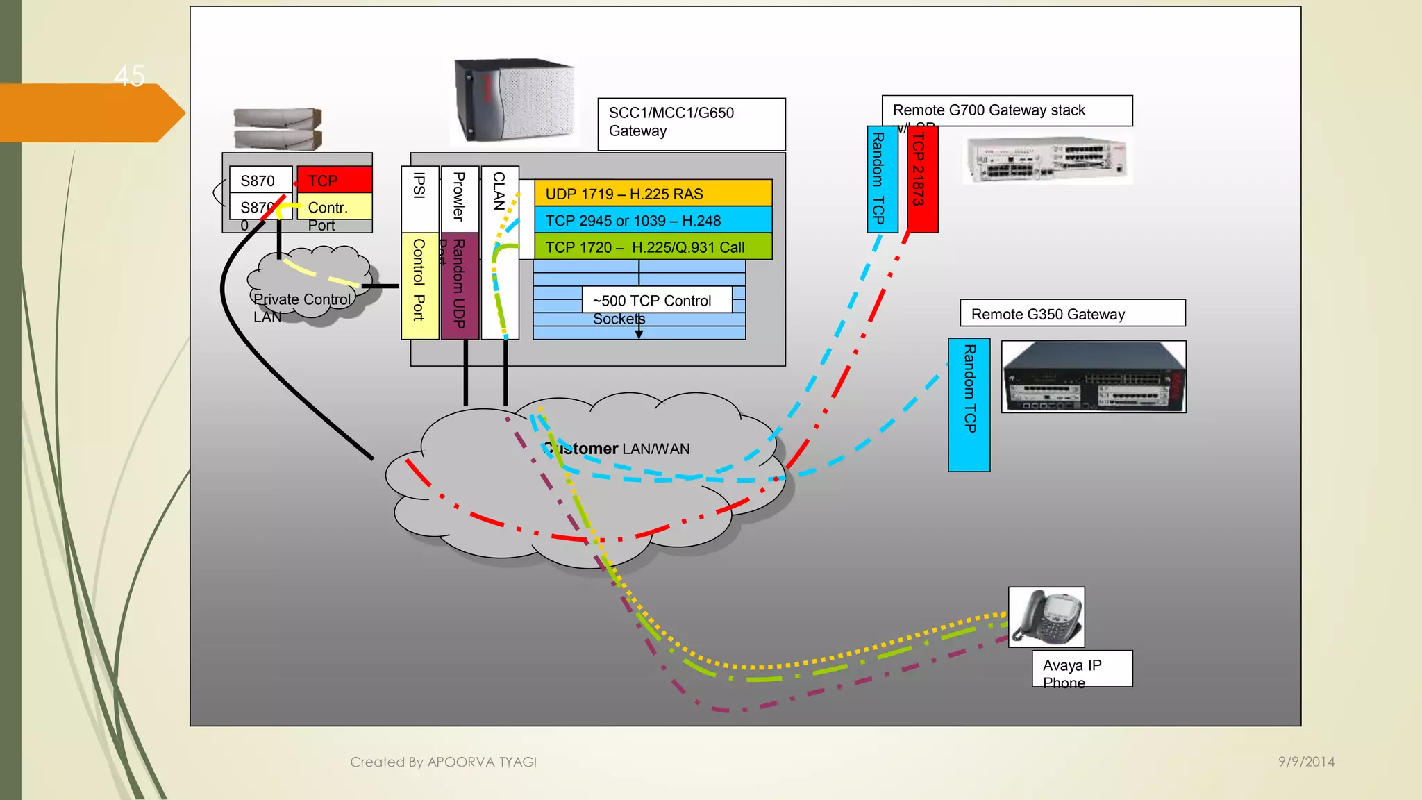 IPSI 
CLAN 
Prowler 
UDP 1719 – H.225 RAS 
Registration 
TCP 2945 or 1039 – H.248 
Control 
TCP 1720 – H.225/Q.931 Call 
Control Listen 
~500 TCP Control 
Sockets 
Private Control 
LAN 
Customer LAN/WAN 
S870 
0 
S870 
0 
Remote G700 Gateway stack 
w/LSP 
Remote G350 Gateway 
SCC1/MCC1/G650 
Gateway 
Avaya IP 
Phone 
TCP 21873 
Random TCP 
Random TCP 
Random UDP 
Port 
Control Port 
TCP 
21873 
Contr. 
Port 
Created By APOORVA TYAGI 9/9/2014 
45 
 
