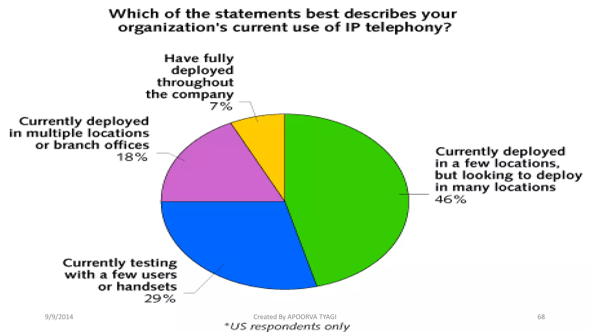 9/9/2014 Created By APOORVA TYAGI 68 
 