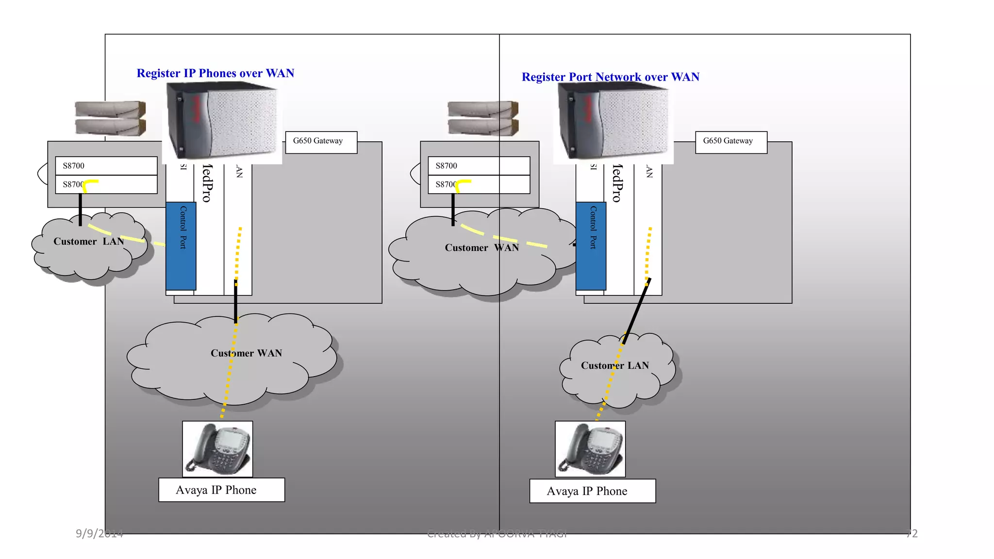 Register IP Phones over WAN Register Port Network over WAN 
IPSI 
CLAN 
MedPro 
Customer LAN 
Customer WAN 
S8700 
S8700 
G650 Gateway 
Control Port 
Avaya IP Phone 
IPSI 
CLAN 
MedPro 
Customer WAN 
Customer LAN 
S8700 
S8700 
G650 Gateway 
Control Port 
Avaya IP Phone Avaya IP Phone 
9/9/2014 Created By APOORVA TYAGI 72 
 