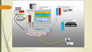 IPSI 
CLAN 
Prowler 
UDP 1719 – H.225 RAS 
Registration 
TCP 2945 or 1039 – H.248 
Control 
TCP 1720 – H.225/Q.931 Call 
Control Listen 
~500 TCP Control 
Sockets 
Private Control 
LAN 
Customer LAN/WAN 
S870 
0 
S870 
0 
Remote G700 Gateway stack 
w/LSP 
Remote G350 Gateway 
SCC1/MCC1/G650 
Gateway 
Avaya IP 
Phone 
TCP 21873 
Random TCP 
Random TCP 
Random UDP 
Port 
Control Port 
TCP 
21873 
Contr. 
Port 
Created By APOORVA TYAGI 9/9/2014 
45 
 