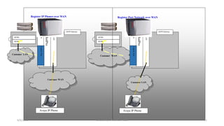 Register IP Phones over WAN Register Port Network over WAN 
IPSI 
CLAN 
MedPro 
Customer LAN 
Customer WAN 
S8700 
S8700 
G650 Gateway 
Control Port 
Avaya IP Phone 
IPSI 
CLAN 
MedPro 
Customer WAN 
Customer LAN 
S8700 
S8700 
G650 Gateway 
Control Port 
Avaya IP Phone Avaya IP Phone 
9/9/2014 Created By APOORVA TYAGI 72 
 
