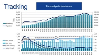 -
20,000
40,000
60,000
80,000
100,000
120,000
-
10,000
20,000
30,000
40,000
50,000
60,000
W1
W2
W3
W4
W5
W6
W7
W8
W9
W10
W11
W12
W13
W14
W15
W16
W17
W18
W19
W20
W21
W22
W23
W24
W25
W26
W27
W28
W29
W30
W31
W32
W33
W34
W35
W36
Visits
Num Visitors
Page Views
Tracking ForodeAyuda.Nokia.com
7.7%
10.4%9.9%9.6%
7.9%
6.6%6.2%
5%
5%
4%
4%
4% 3% 3%
3% 3% 3% 2% 2% 2% 2% 2% 2% 2% 2% 2% 2%
2% 2% 3% 3% 2% 2% 2% 2% 2%
6%
7% 7% 7% 7% 7% 7%
8% 8% 8% 8% 8% 8% 8% 8% 8% 8%
9%
8%
9% 9% 9% 9% 9% 9% 9% 9% 9% 9% 9% 9% 9% 9% 9% 9% 9%
0.0%
2.0%
4.0%
6.0%
8.0%
10.0%
12.0%
0
200
400
600
800
1,000
1,200
W1
W2
W3
W4
W5
W6
W7
W8
W9
W10
W11
W12
W13
W14
W15
W16
W17
W18
W19
W20
W21
W22
W23
W24
W25
W26
W27
W28
W29
W30
W31
W32
W33
W34
W35
W36
New Threads
New Posts
Comm Vibrancy
Solved Threads
 