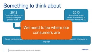 Something to think about
2012
Consumer demand for
smartphones grew
globally by 56 %
2013
Smartphone growth
driven by availability of
affordable models <€200
It is expected this growth will continue at
double-digit rate, particularly in China
and emerging markets
More consumers use Smart Devices >> More consumers will use Self Support channels to
engage
We need to be where our
consumers are
Source: Coleman Parkes, IBM on Social Business
 