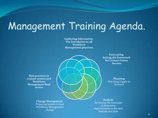 Management Training Agenda.
                                     Gathering Information
                                      The Foundation to all
                                           Workforce
                                     Management practices

                                                                          Forecasting
                                                                     Setting the framework
                                                                       for Contact Center
                                                                             Success



     Best practices in
   contact centers and                                                       Planning
       Workforce                                                         Matching Supply to
    Management final                                                         Demand
          review



                                                                      Analysis
         Change Management
                                                               Reviewing the outcomes
         Preparing leaders to lead
                                                                    to determine
         Workforce Management
                                                              improvements to the next
                 change
                                                                  forecast and plan
                                                                                              16
 