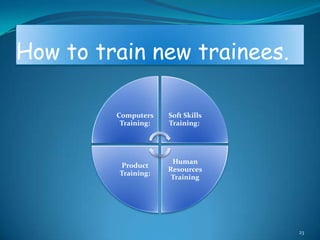 How to train new trainees.

         Computers    Soft Skills
          Training:   Training:




                       Human
         Product
                      Resources
         Training:
                       Training




                                    23
 